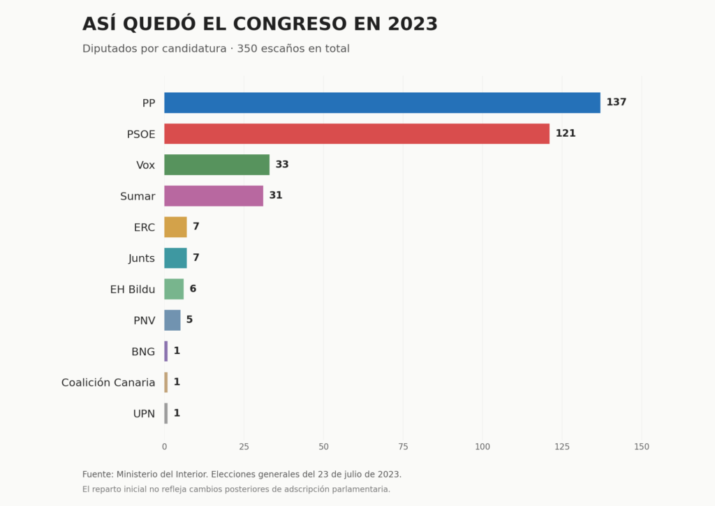 Reparto de escaños en las Elecciones Generales 2023 / #Tintamanchega
