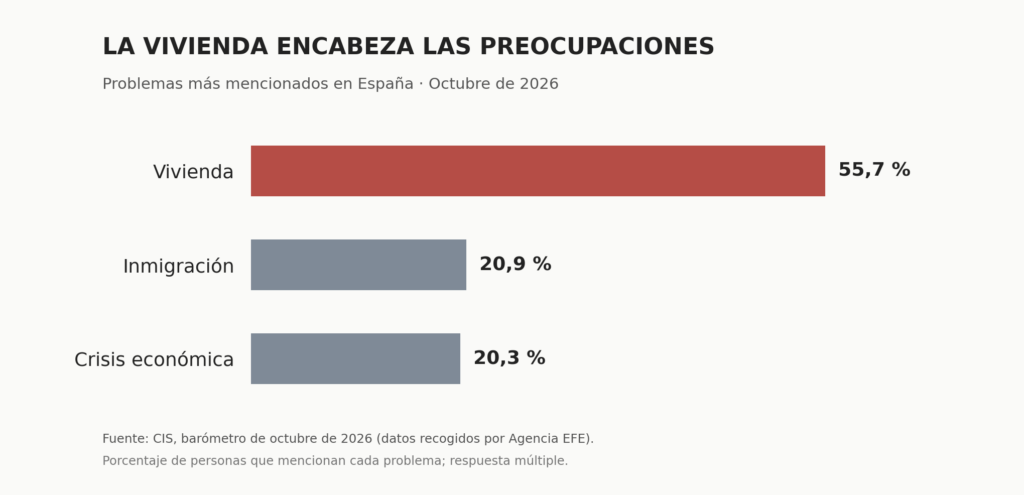 Gráfico de preocupaciones del CIS en octubre de 2026 / #Tintamanchega